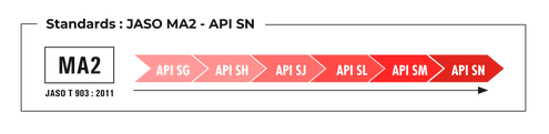 Standards JASO MA2 API SN