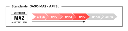 Standards JASO MA2 API SL