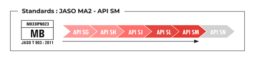 Standards JASO MA2 – API SM