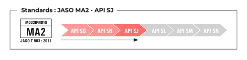 Standards JASO MA2 – API SJ 