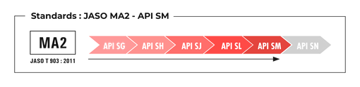 Standards JASO MA2 API SM