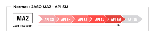 Normas JASO MA2 – API SM