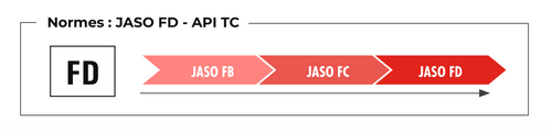 Normes JASO FD – API TC