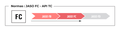 Normas JASO FC API TC
