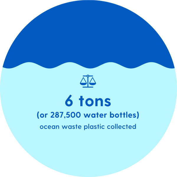6 tons of ocean waste plastic collected